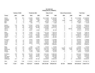 OIL AND GAS PRODUCING OIL (PRIMARY) Number of Wells County  Value of Land