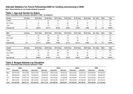 Selected Statistics for Future Fellowships 2008 for funding commencing in 2009