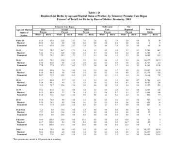 Table 1-D Resident Live Births by Age and Marital Status of Mother, by Trimester Prenatal Care Began Percent* of Total Live Births by Race of Mother: Kentucky, 2003 Age and Marital Status of