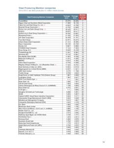 2013 worldsteel membership tonnage ranking.xlsx