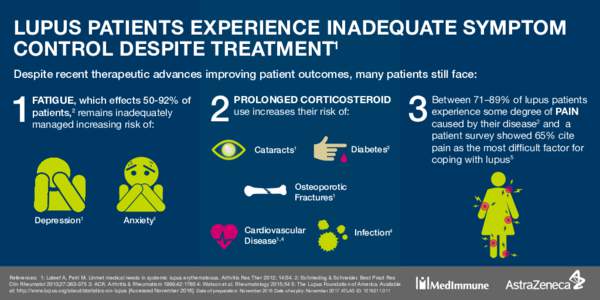 LUPUS PATIENTS EXPERIENCE INADEQUATE SYMPTOM CONTROL DESPITE TREATMENT1 Despite recent therapeutic advances improving patient outcomes, many patients still face: 1