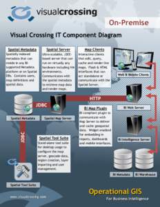 On-Premise Visual Crossing IT Component Diagram Spatial Metadata Spatial Server