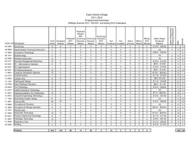 East Central College[removed]Employment Summary Salary Respondents (Employed Related)