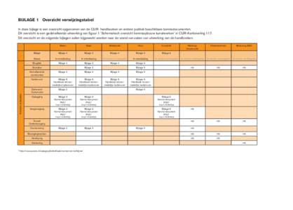 BIJLAGE 1	 Overzicht verwijzingstabel In deze bijlage is een overzicht opgenomen van de CUR- handboeken en andere publiek beschikbare kennisdocumenten. Dit overzicht is een gedetailleerde uitwerking van figuur 1 ‘Schem