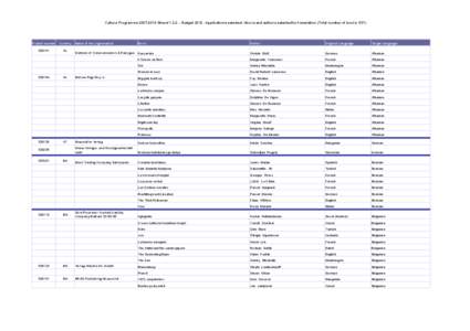 Culture Programme[removed]Strand[removed]Budget[removed]Applications selected -Books and authors selected for translation (Total number of books: 531)  Project number Country