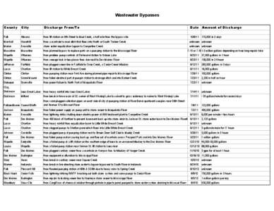 Wastewater Bypasses County City  Discharge From/To