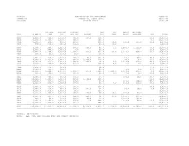 FLORIDA COMMUNITY COLLEGES NON-WEIGHTED FTE ENROLLMENT FUNDED-30, LOWER LEVEL