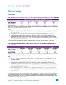 Appendix A: Data Tables - Biomonitoring - Phthalates