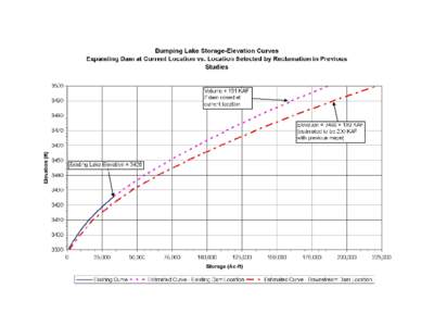 Bumping Lake Storage-Elevation Curves   Expanding Dam at Current Location VS. Location Selected by Reclamation in Previous Studies