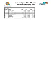 Dash and Splash[removed]Series Results 14th November 2014 Short Course Number Name S8 Damien Webb