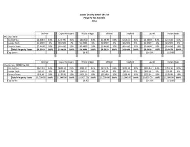 Sussex County School District Property Tax Analysis FY14 Delmar FY14 Tax Rate