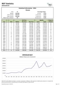 REIT Statistics OPOSSUM BAY Statistical Information[removed]Houses Sales: