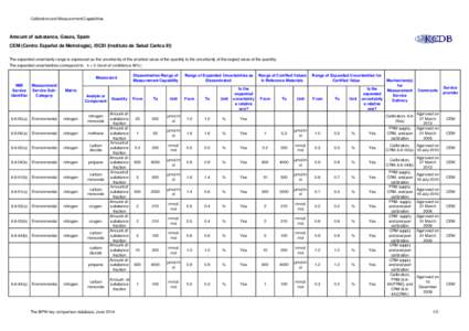 Calibration and Measurement Capabilities  Amount of substance, Gases, Spain CEM (Centro Español de Metrologia), ISCIII (Instituto de Salud Carlos III) The expanded uncertainty range is expressed as the uncertainty of th