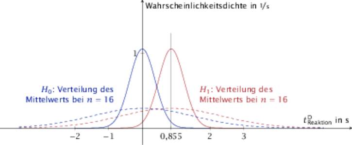 Wahrscheinlichkeitsdichte in 1/s  1 H0 : Verteilung des Mittelwerts bei n = 16