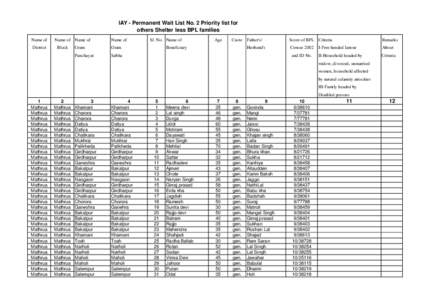 IAY - Permanent Wait List No. 2 Priority list for others Shelter less BPL families Name of District  Name of Name of