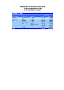 WORLD MOTOR VEHICLE PRODUCTION OICA correspondents survey WITHOUT DOUBLE COUNTS GROUP : B.M.W. CONTINENT AFRICA