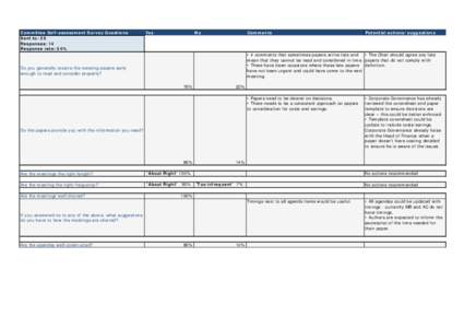 Committee Self-assessment Survey Questions Sent to: 26 Responses: 14 Response rate: 54%  Yes