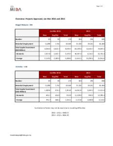 Page 1 of 1  Overview: Projects Approved, Jan-Mar 2016 and 2015 Ringgit Malaysia - RM Jan-Mar 2016 New