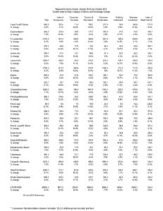 Regional Economic Activity, October 2014 over October 2013 Taxable Sales by Major Category ($ Million) and Percentage Change Total Autos & Accessories