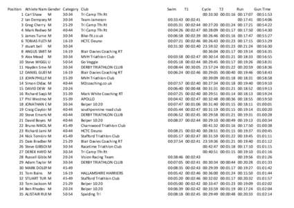 Position Athlete	
  NameGender Category 1 Carl	
  Shaw M 30-­‐34 2 Ian	
  Dempsey M 30-­‐34 3 Greg	
  Cherry M