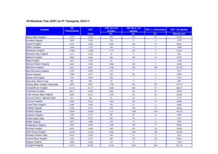 Off-Stretcher Time (OST) for P1 Transports, [removed]Cases OST 30 to 59 minutes