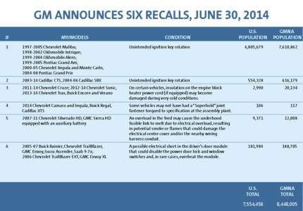 GM ANNOUNCES SIX RECALLS, JUNE 30, 2014 # MY/MODELS  CONDITION