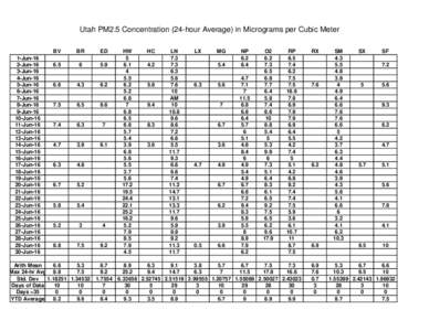 Utah PM2.5 Concentration (24-hour Average) in Micrograms per Cubic Meter  1-Jun-16 2-Jun-16 3-Jun-16 4-Jun-16