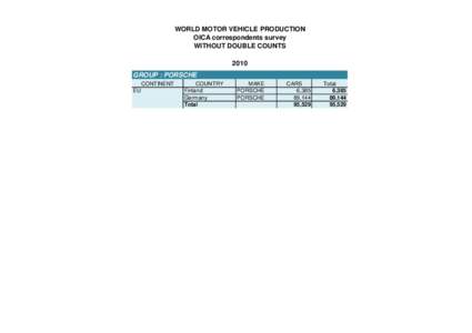 WORLD MOTOR VEHICLE PRODUCTION OICA correspondents survey WITHOUT DOUBLE COUNTS 2010 GROUP : PORSCHE CONTINENT