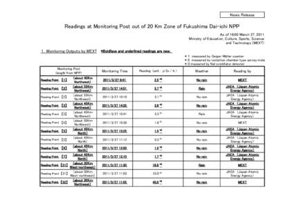 News Release  Readings at Monitoring Post out of 20 Km Zone of Fukushima Dai-ichi NPP As of 16:00 March 27, 2011 Ministry of Education, Culture, Sports, Science and Technology (MEXT)