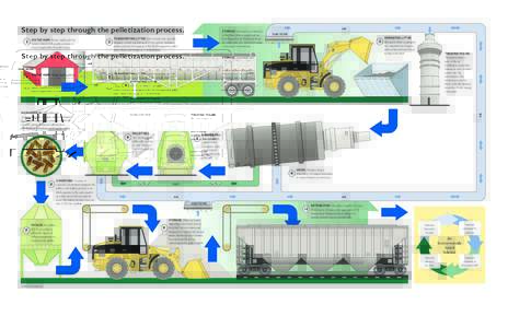 Step by step through the pelletization process. ON THE FARM. Perdue AgriRecycle has 1 signed contracts with poultry producers to remove surplus litter from their farms.