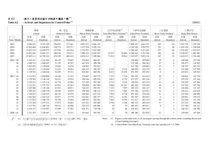 表 8.2 Table 8.2 : 按出入境管制站劃分的抵港及離港人數 (1) : Arrivals and Departures by Control Point (1) 機場