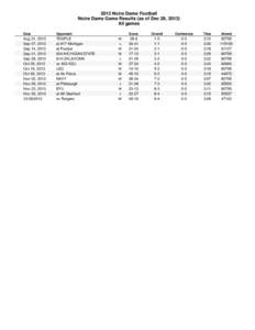 2013 Notre Dame Football Notre Dame Game Results (as of Dec 28, 2013) All games Date  Opponent