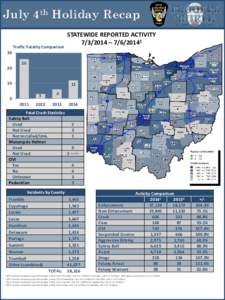 July 4th Holiday Recap Traffic Fatality Comparison STATEWIDE REPORTED ACTIVITY[removed] – [removed]