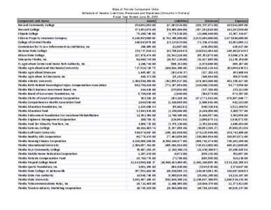 State of Florida Component Units Schedule of Assets, Liabilities, Revenues and Expenses (Amounts in Dollars) Fiscal Year Ended June 30, 2010 Component Unit Name Brevard Community College