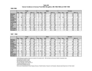 Table 2B Cancer Incidence in Census Tract 4563 Stoughton, MA[removed]and[removed]1986 Bladder Brain