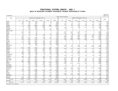 FUNCTIONAL SYSTEM LENGTH[removed]MILES BY MEASURED PAVEMENT ROUGHNESS / PRESENT SERVICEABILITY RATING TABLE HM-63 OCTOBER[removed]SHEET 1 OF 3