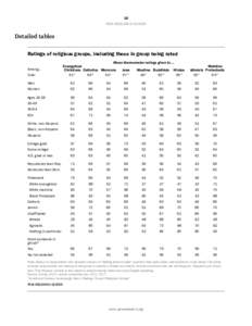 16 PEW RESEARCH CENTER Detailed tables Ratings of religious groups, including those in group being rated Among…