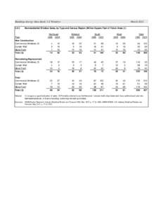 Buildings Energy Data Book: 5.2 WindowsMarchNonresidential Window Sales, by Type and Census Region (Million Square Feet of Vision Area) (1)