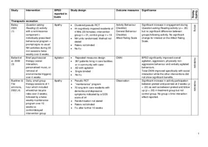 Study design  Outcome measures Significance