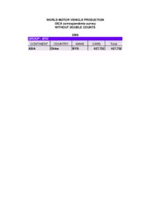 WORLD MOTOR VEHICLE PRODUCTION OICA correspondents survey WITHOUT DOUBLE COUNTS 2009 GROUP : BYD CONTINENT