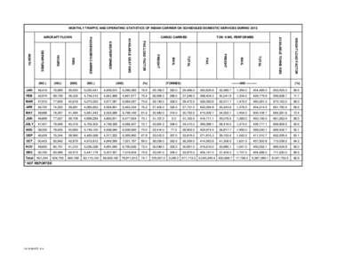 MONTHLY TRAFFIC AND OPERATING STATISTICS OF INDIAN CARRIER ON SCHEDULED DOMESTIC SERVICES DURINGWEIGHT LOAD FACTOR