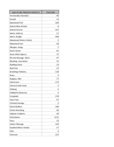 Type of calls15  Total Calls Emotionally Disturbed