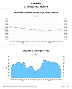 Nanaimo as at December 31, 2013 Cumulative Residential Average Single Family Sale Price NOTE: Figures are based on a 