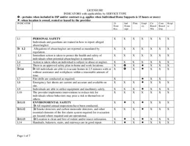 LICENSURE INDICATORS with applicability by SERVICE TYPE } - pertains when included in ISP and/or contract (e.g. applies when Individual Home Supports is 15 hours or more)  -when location is owned, rented or leased by t