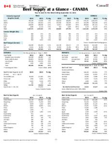 Beef Supply at a Glance - CANADA Year To Date for the Week Ending September 14, 2013 Federally Inspected Slaughter (head) Steers