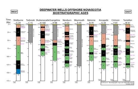 DEEPWATER WELLS OFFSHORE NOVASCOTIA BIOSTRATIGRAPHIC AGES Quaternary  T
