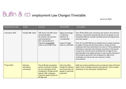 employment Law Changes Timetable (as at June[removed]Implementation Date  Change