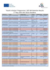 ‘Youth in Action’ Programme | MT-NA Selection Results 1st May[removed]R2[removed]Deadline Project Ref. Nr Action