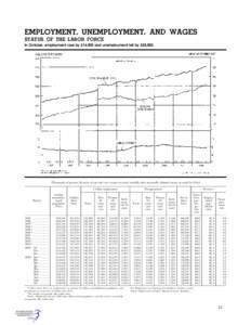 EMPLOYMENT, UNEMPLOYMENT, AND WAGES STATUS OF THE LABOR FORCE In October, employment rose by 214,000 and unemployment fell by 228,000. [Thousands of persons 16 years of age and over, except as noted; monthly data seasona