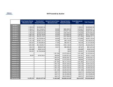 NH Proceeds by Auction  First Control Period Allowances Sold Auction 1 Auction 2